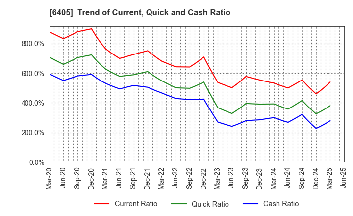 6405 Suzumo Machinery Co., Ltd.: Trend of Current, Quick and Cash Ratio
