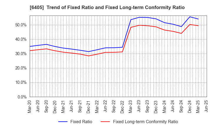 6405 Suzumo Machinery Co., Ltd.: Trend of Fixed Ratio and Fixed Long-term Conformity Ratio