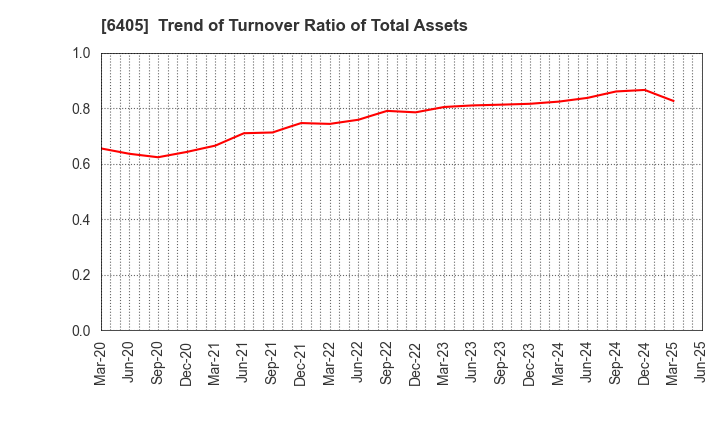 6405 Suzumo Machinery Co., Ltd.: Trend of Turnover Ratio of Total Assets