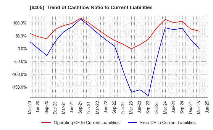 6405 Suzumo Machinery Co., Ltd.: Trend of Cashflow Ratio to Current Liabilities