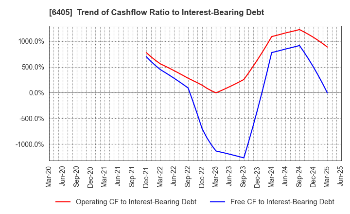6405 Suzumo Machinery Co., Ltd.: Trend of Cashflow Ratio to Interest-Bearing Debt
