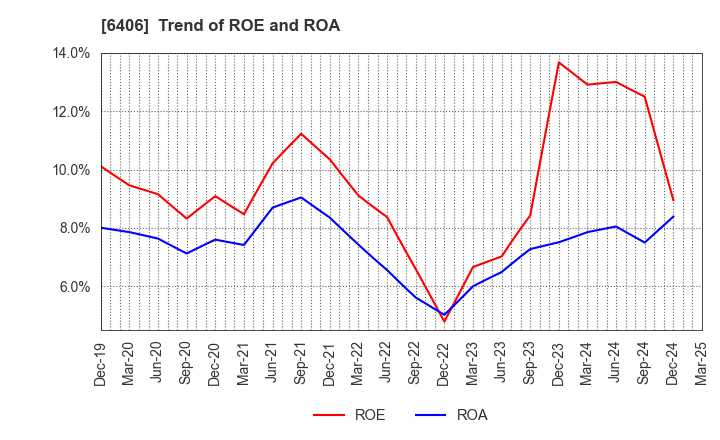 6406 FUJITEC CO.,LTD.: Trend of ROE and ROA