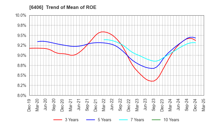 6406 FUJITEC CO.,LTD.: Trend of Mean of ROE