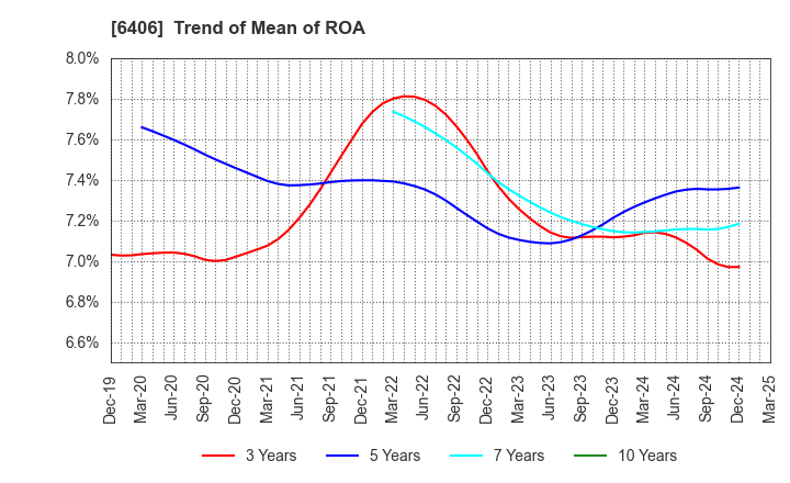 6406 FUJITEC CO.,LTD.: Trend of Mean of ROA