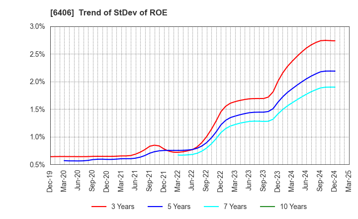 6406 FUJITEC CO.,LTD.: Trend of StDev of ROE
