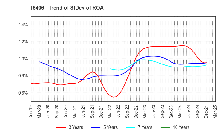 6406 FUJITEC CO.,LTD.: Trend of StDev of ROA