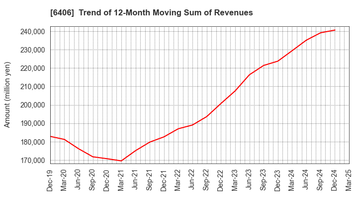 6406 FUJITEC CO.,LTD.: Trend of 12-Month Moving Sum of Revenues