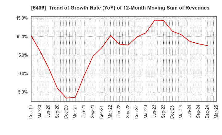 6406 FUJITEC CO.,LTD.: Trend of Growth Rate (YoY) of 12-Month Moving Sum of Revenues