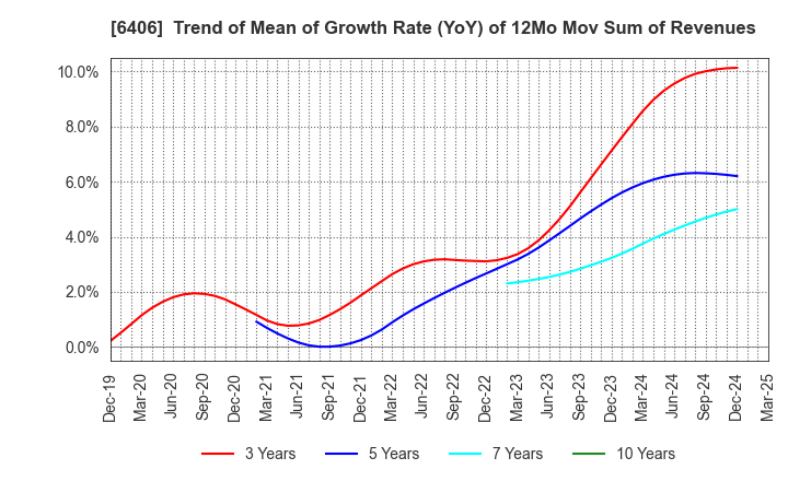 6406 FUJITEC CO.,LTD.: Trend of Mean of Growth Rate (YoY) of 12Mo Mov Sum of Revenues
