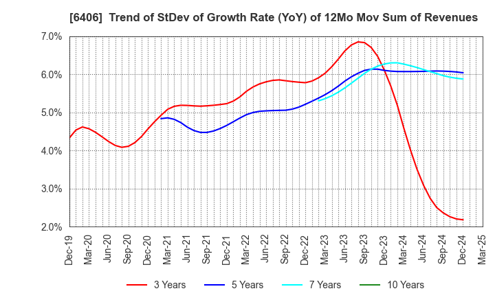 6406 FUJITEC CO.,LTD.: Trend of StDev of Growth Rate (YoY) of 12Mo Mov Sum of Revenues