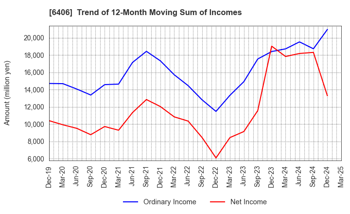 6406 FUJITEC CO.,LTD.: Trend of 12-Month Moving Sum of Incomes