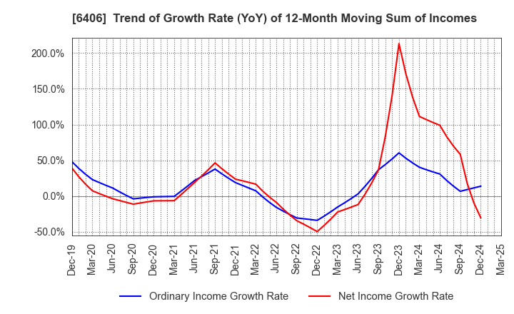 6406 FUJITEC CO.,LTD.: Trend of Growth Rate (YoY) of 12-Month Moving Sum of Incomes