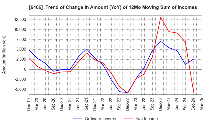 6406 FUJITEC CO.,LTD.: Trend of Change in Amount (YoY) of 12Mo Moving Sum of Incomes