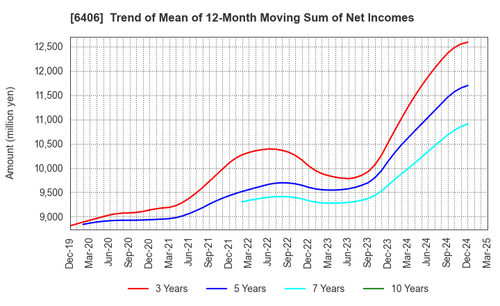 6406 FUJITEC CO.,LTD.: Trend of Mean of 12-Month Moving Sum of Net Incomes