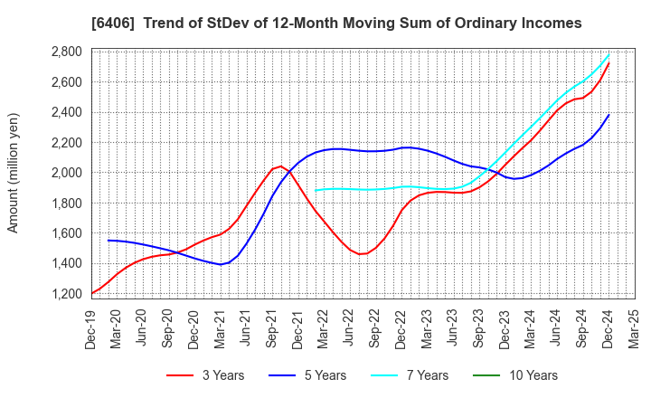 6406 FUJITEC CO.,LTD.: Trend of StDev of 12-Month Moving Sum of Ordinary Incomes