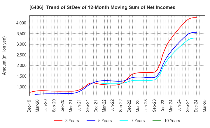6406 FUJITEC CO.,LTD.: Trend of StDev of 12-Month Moving Sum of Net Incomes