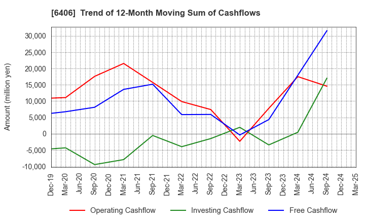 6406 FUJITEC CO.,LTD.: Trend of 12-Month Moving Sum of Cashflows