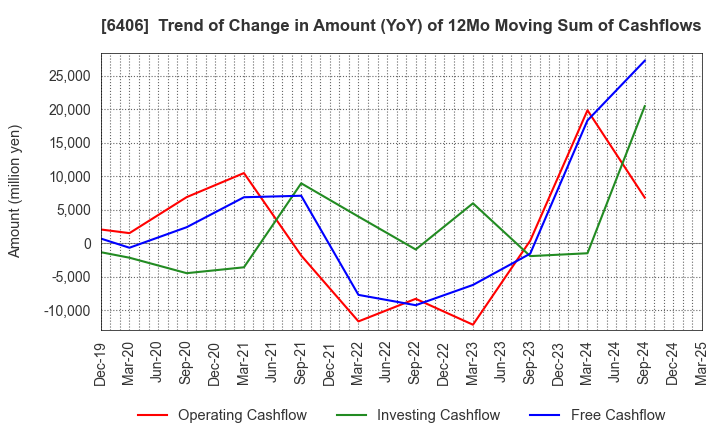 6406 FUJITEC CO.,LTD.: Trend of Change in Amount (YoY) of 12Mo Moving Sum of Cashflows
