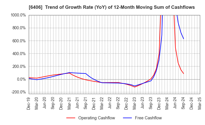 6406 FUJITEC CO.,LTD.: Trend of Growth Rate (YoY) of 12-Month Moving Sum of Cashflows