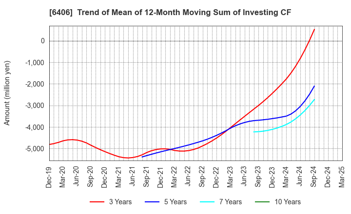 6406 FUJITEC CO.,LTD.: Trend of Mean of 12-Month Moving Sum of Investing CF