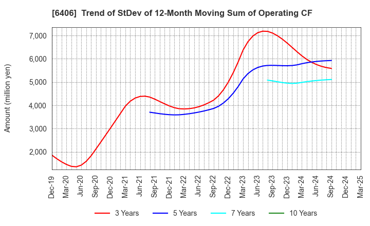 6406 FUJITEC CO.,LTD.: Trend of StDev of 12-Month Moving Sum of Operating CF