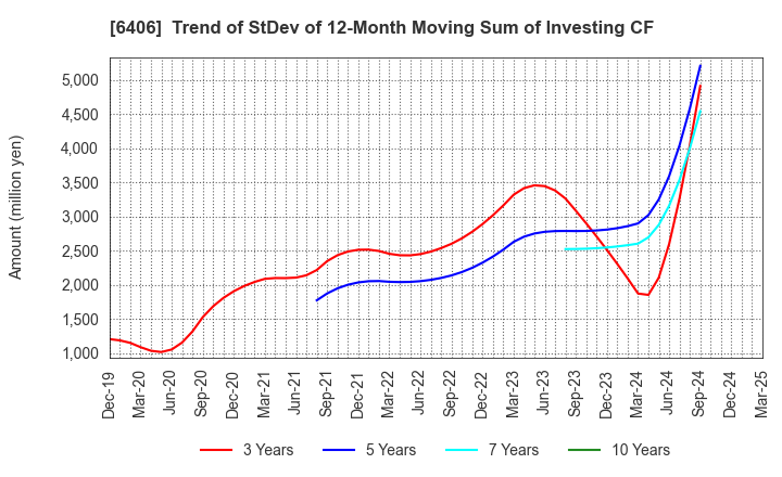 6406 FUJITEC CO.,LTD.: Trend of StDev of 12-Month Moving Sum of Investing CF
