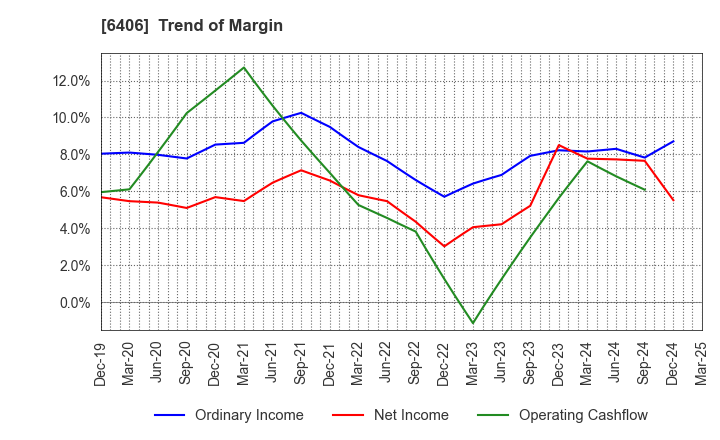 6406 FUJITEC CO.,LTD.: Trend of Margin