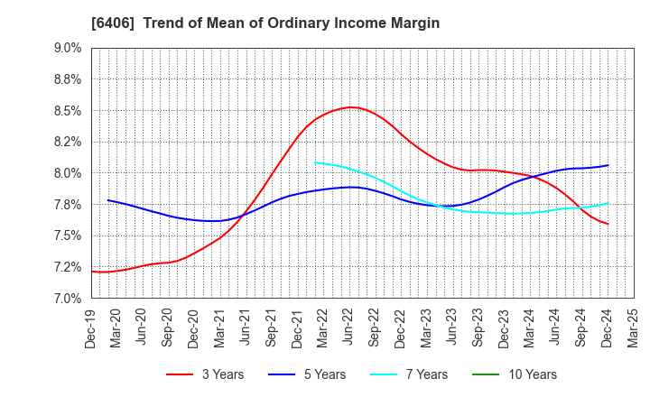 6406 FUJITEC CO.,LTD.: Trend of Mean of Ordinary Income Margin