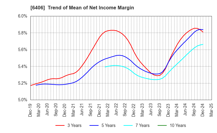 6406 FUJITEC CO.,LTD.: Trend of Mean of Net Income Margin