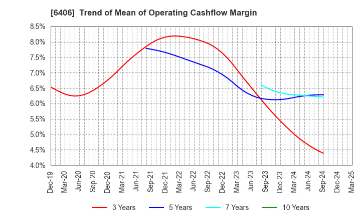 6406 FUJITEC CO.,LTD.: Trend of Mean of Operating Cashflow Margin