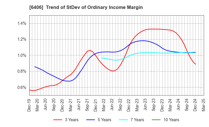 6406 FUJITEC CO.,LTD.: Trend of StDev of Ordinary Income Margin