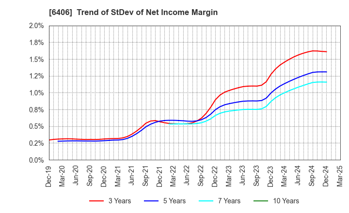 6406 FUJITEC CO.,LTD.: Trend of StDev of Net Income Margin