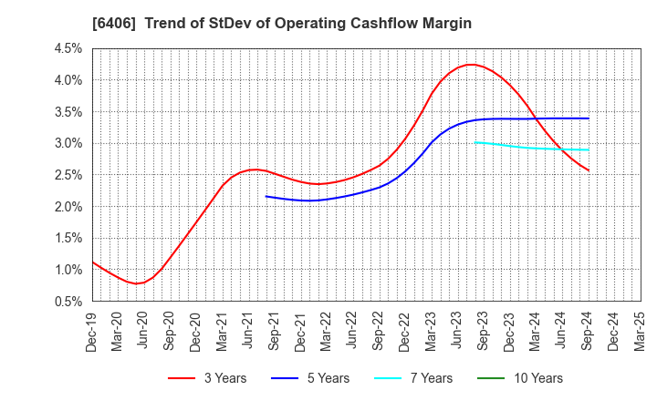 6406 FUJITEC CO.,LTD.: Trend of StDev of Operating Cashflow Margin