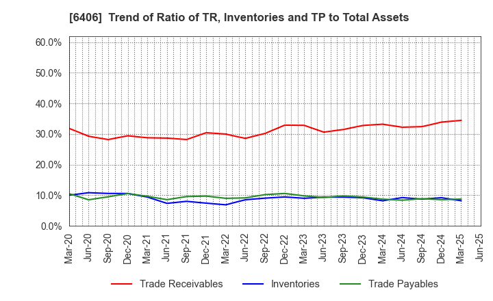 6406 FUJITEC CO.,LTD.: Trend of Ratio of TR, Inventories and TP to Total Assets