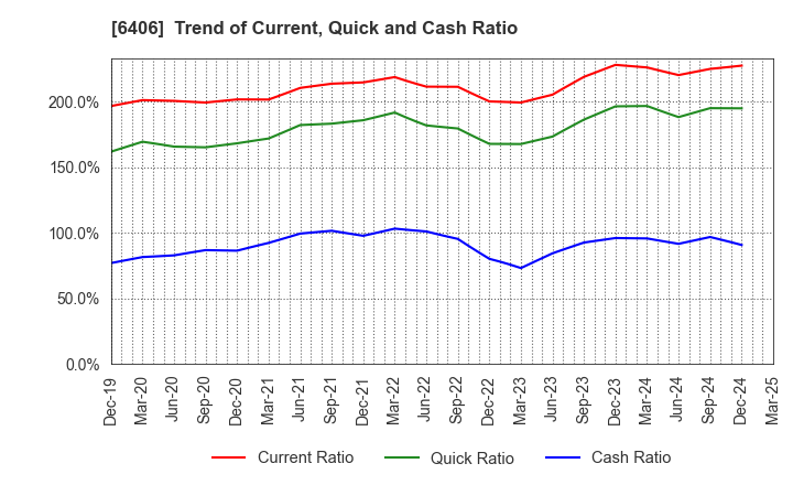 6406 FUJITEC CO.,LTD.: Trend of Current, Quick and Cash Ratio