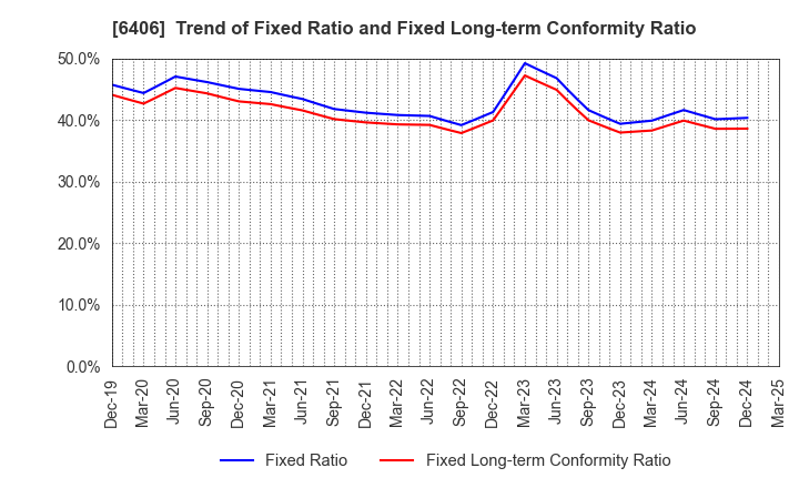6406 FUJITEC CO.,LTD.: Trend of Fixed Ratio and Fixed Long-term Conformity Ratio