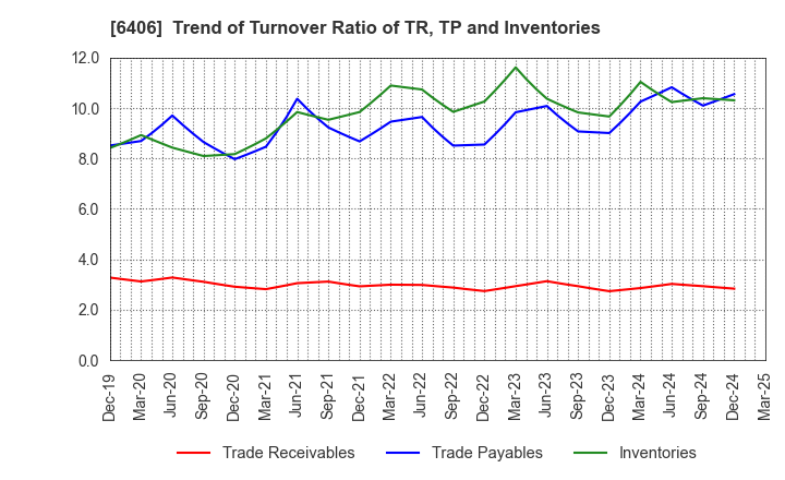 6406 FUJITEC CO.,LTD.: Trend of Turnover Ratio of TR, TP and Inventories