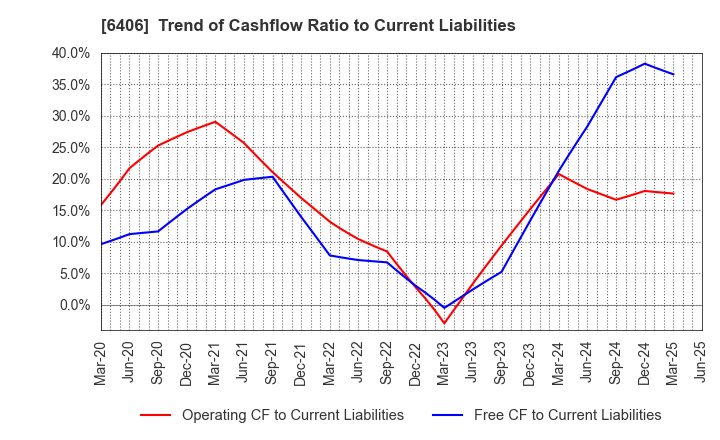 6406 FUJITEC CO.,LTD.: Trend of Cashflow Ratio to Current Liabilities