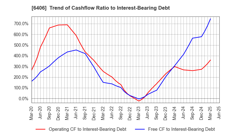 6406 FUJITEC CO.,LTD.: Trend of Cashflow Ratio to Interest-Bearing Debt