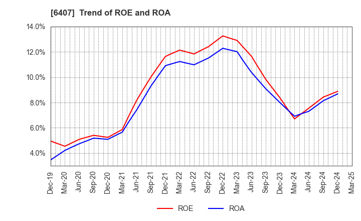 6407 CKD Corporation: Trend of ROE and ROA