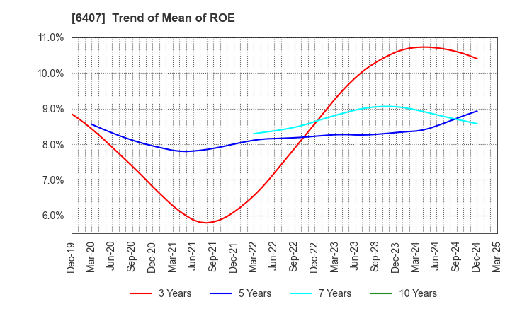 6407 CKD Corporation: Trend of Mean of ROE
