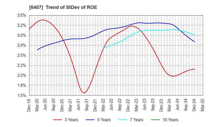 6407 CKD Corporation: Trend of StDev of ROE