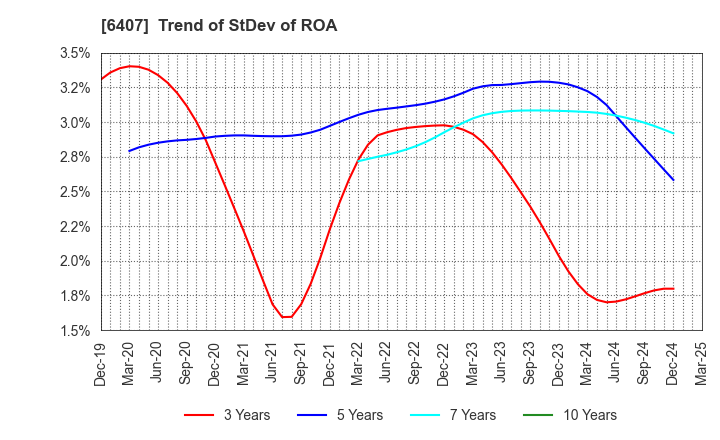 6407 CKD Corporation: Trend of StDev of ROA