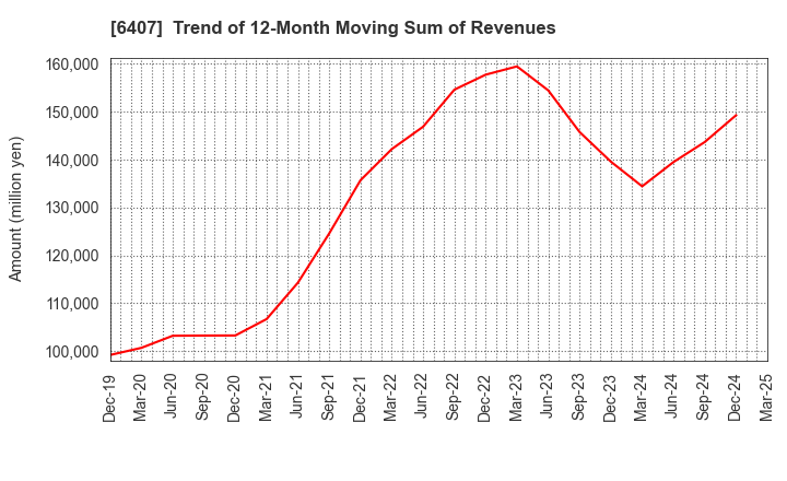 6407 CKD Corporation: Trend of 12-Month Moving Sum of Revenues