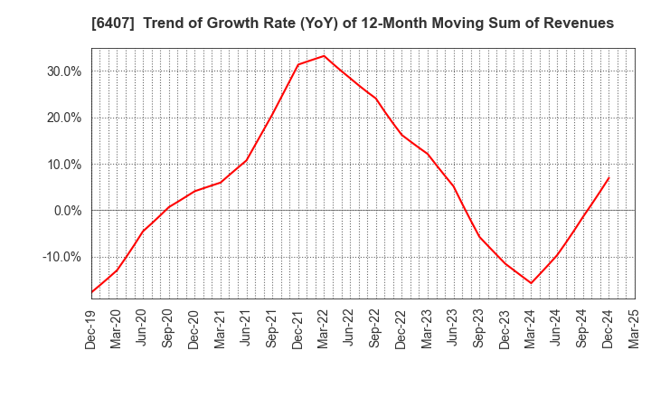 6407 CKD Corporation: Trend of Growth Rate (YoY) of 12-Month Moving Sum of Revenues