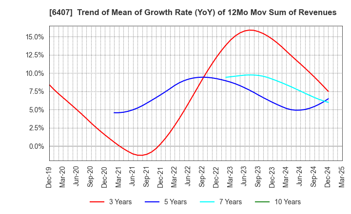 6407 CKD Corporation: Trend of Mean of Growth Rate (YoY) of 12Mo Mov Sum of Revenues