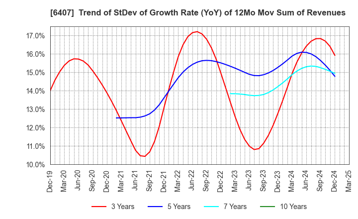 6407 CKD Corporation: Trend of StDev of Growth Rate (YoY) of 12Mo Mov Sum of Revenues