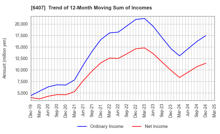 6407 CKD Corporation: Trend of 12-Month Moving Sum of Incomes