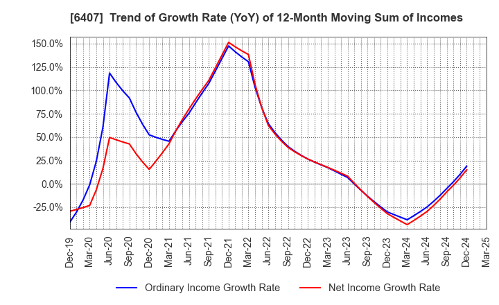 6407 CKD Corporation: Trend of Growth Rate (YoY) of 12-Month Moving Sum of Incomes