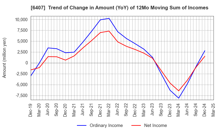 6407 CKD Corporation: Trend of Change in Amount (YoY) of 12Mo Moving Sum of Incomes